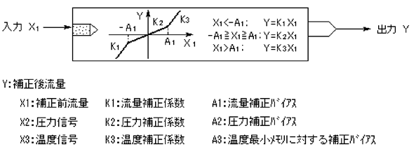 非線形、不感帯