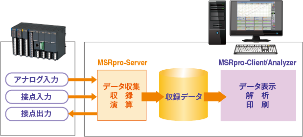 MSRproのデータの流れ