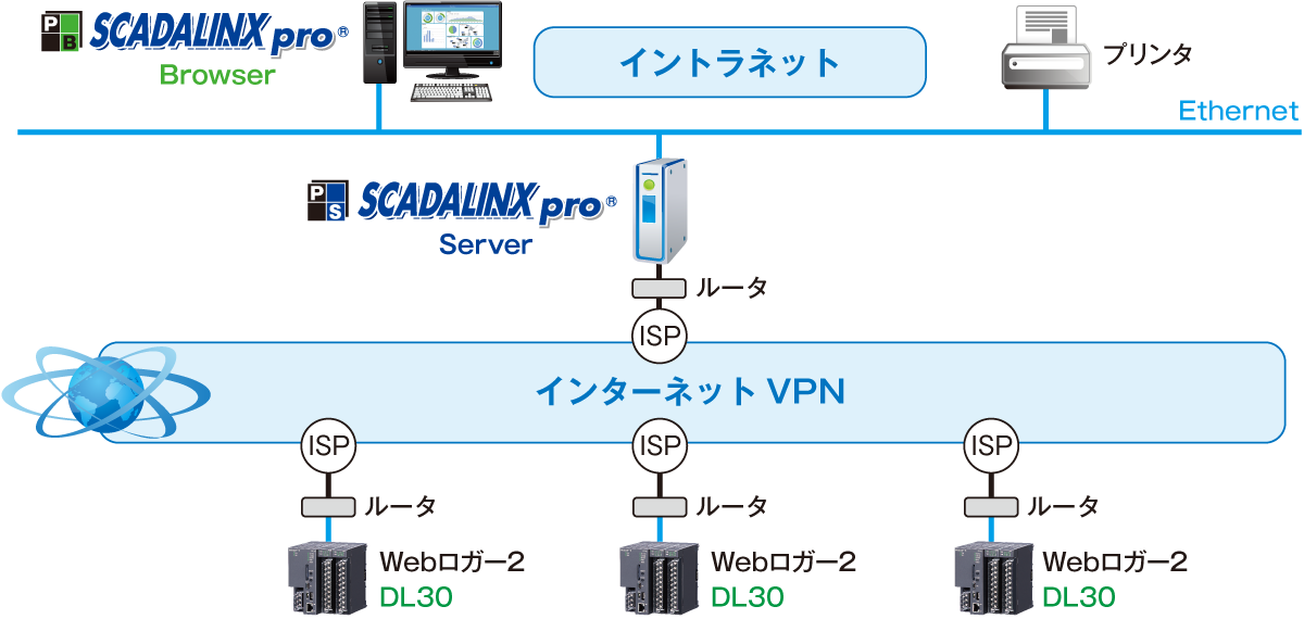 Webロガー2の遠隔監視システム