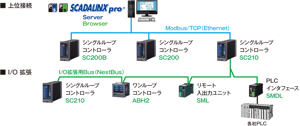 シングルループコントローラを使用した監視システム