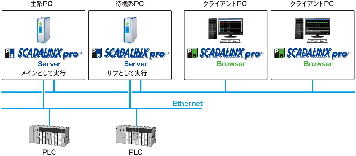 2重化機能