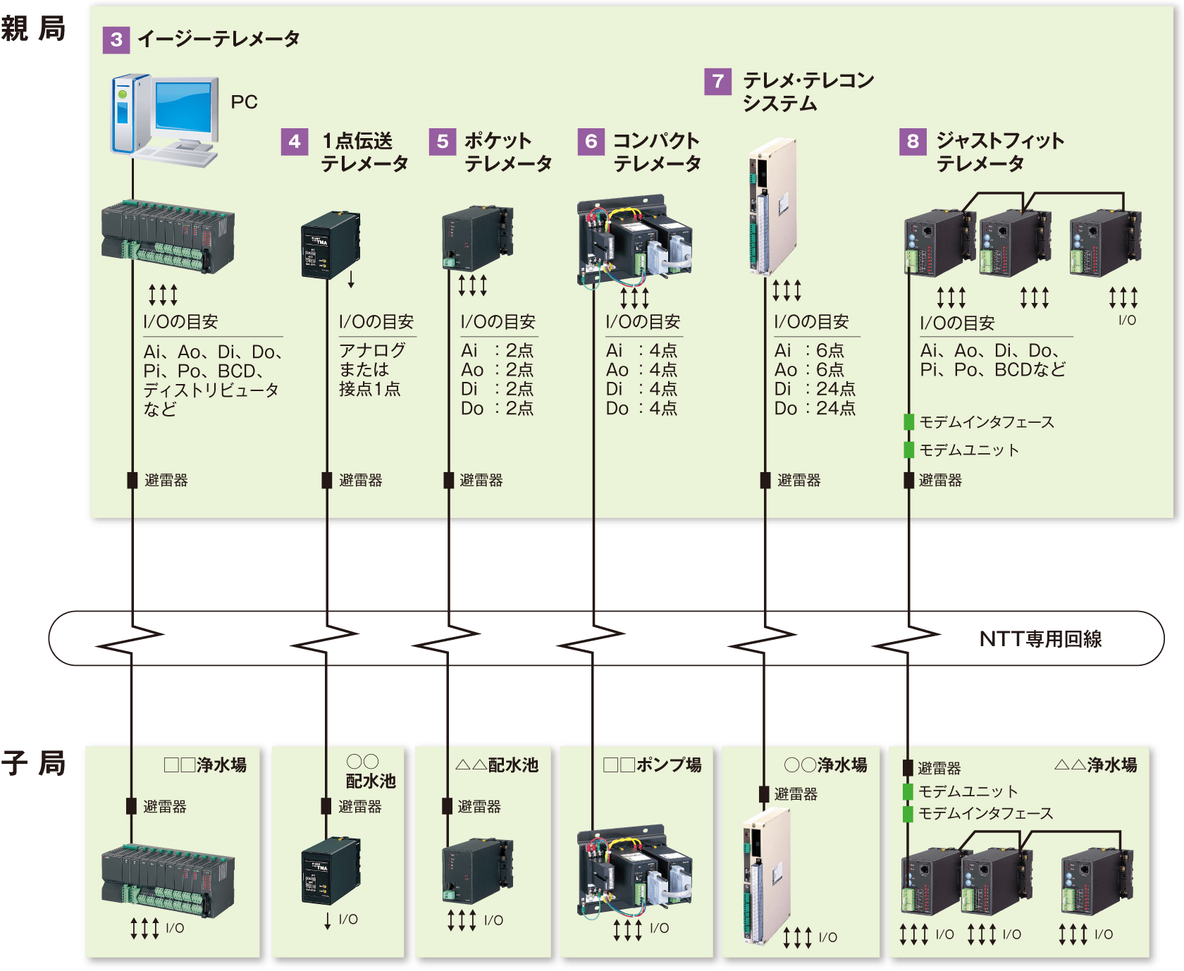 NTT専用回線テレメータ