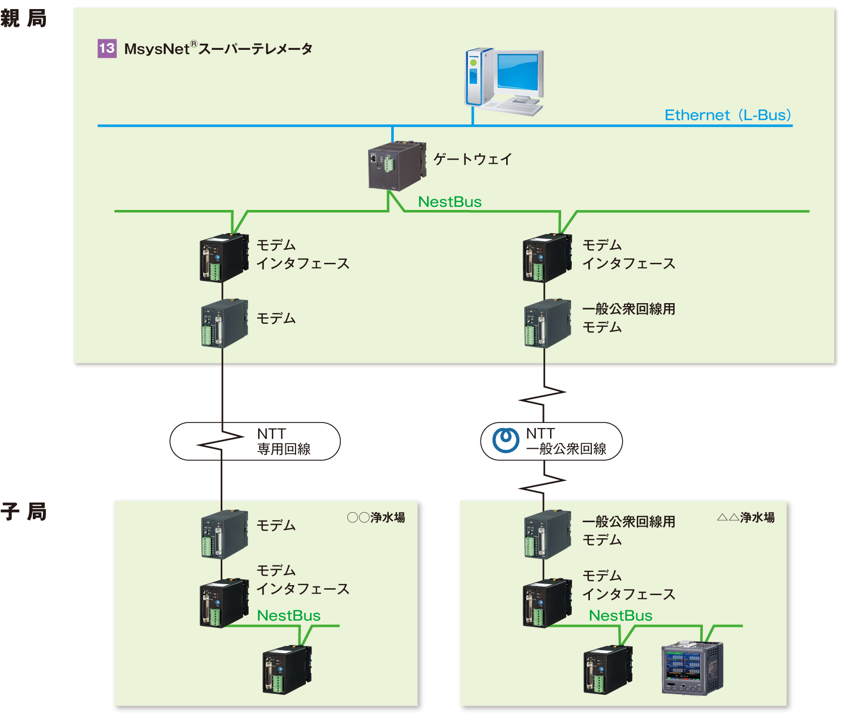 多種機能複合システム（MsysNet®システム）