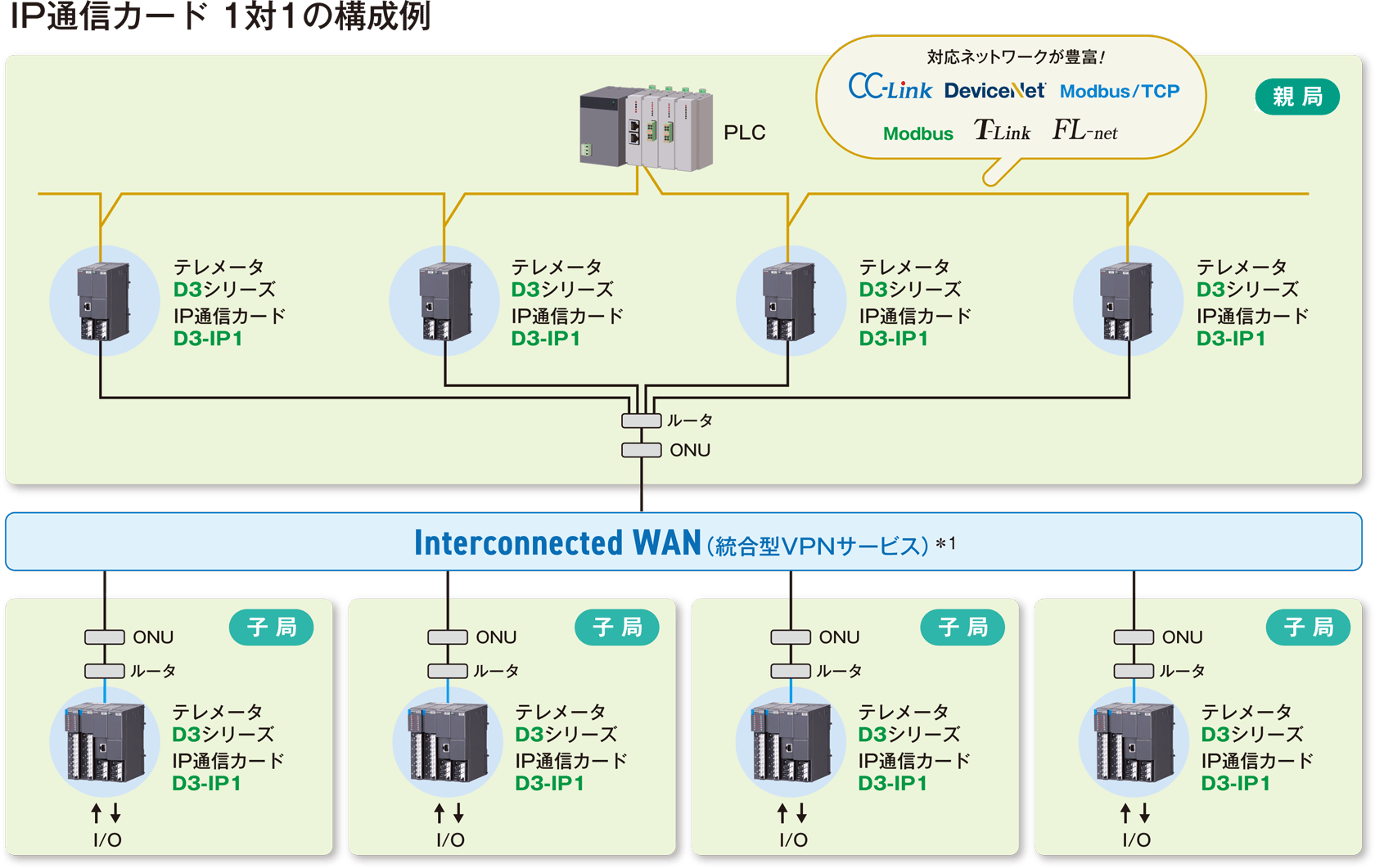 IP通信カード 1対1の構成例