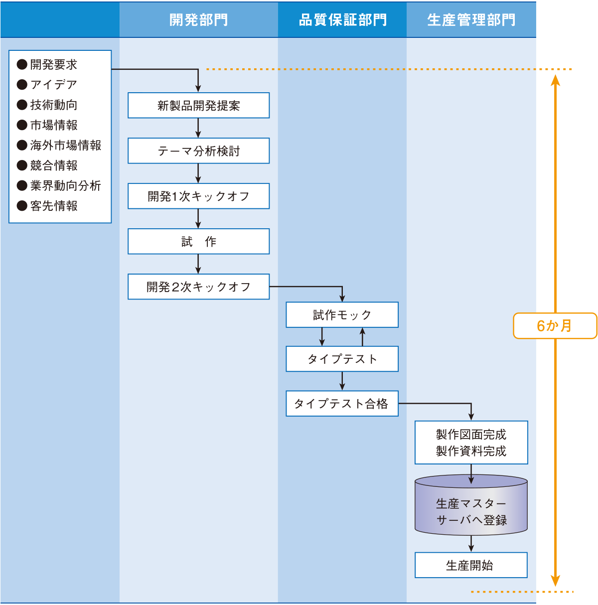 新製品開発の流れ