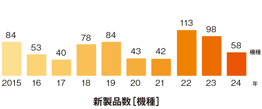 新製品数［機種］