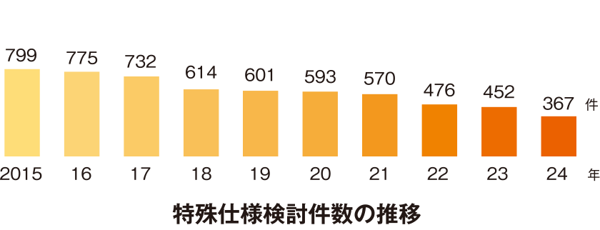 特殊仕様検討数の推移