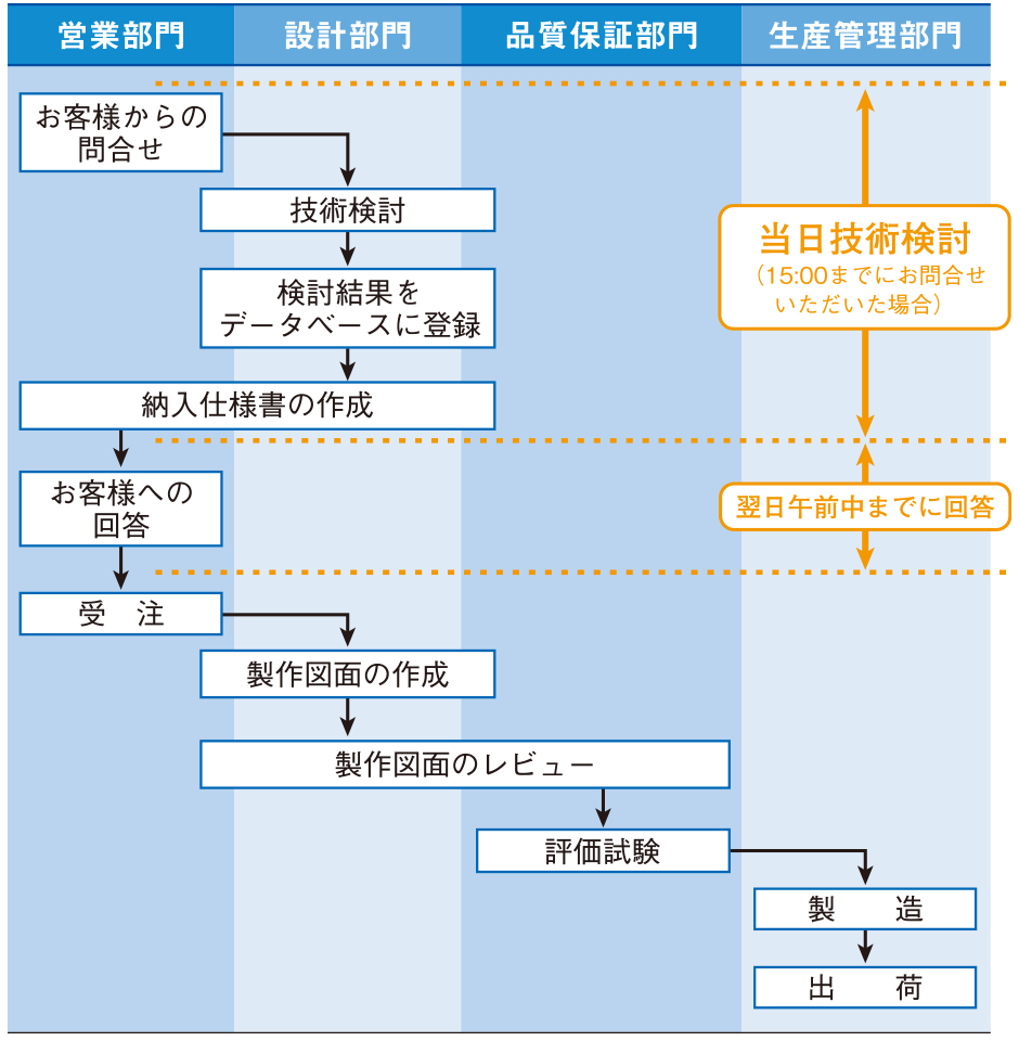 特殊仕様品のお問合せから出荷までの流れ