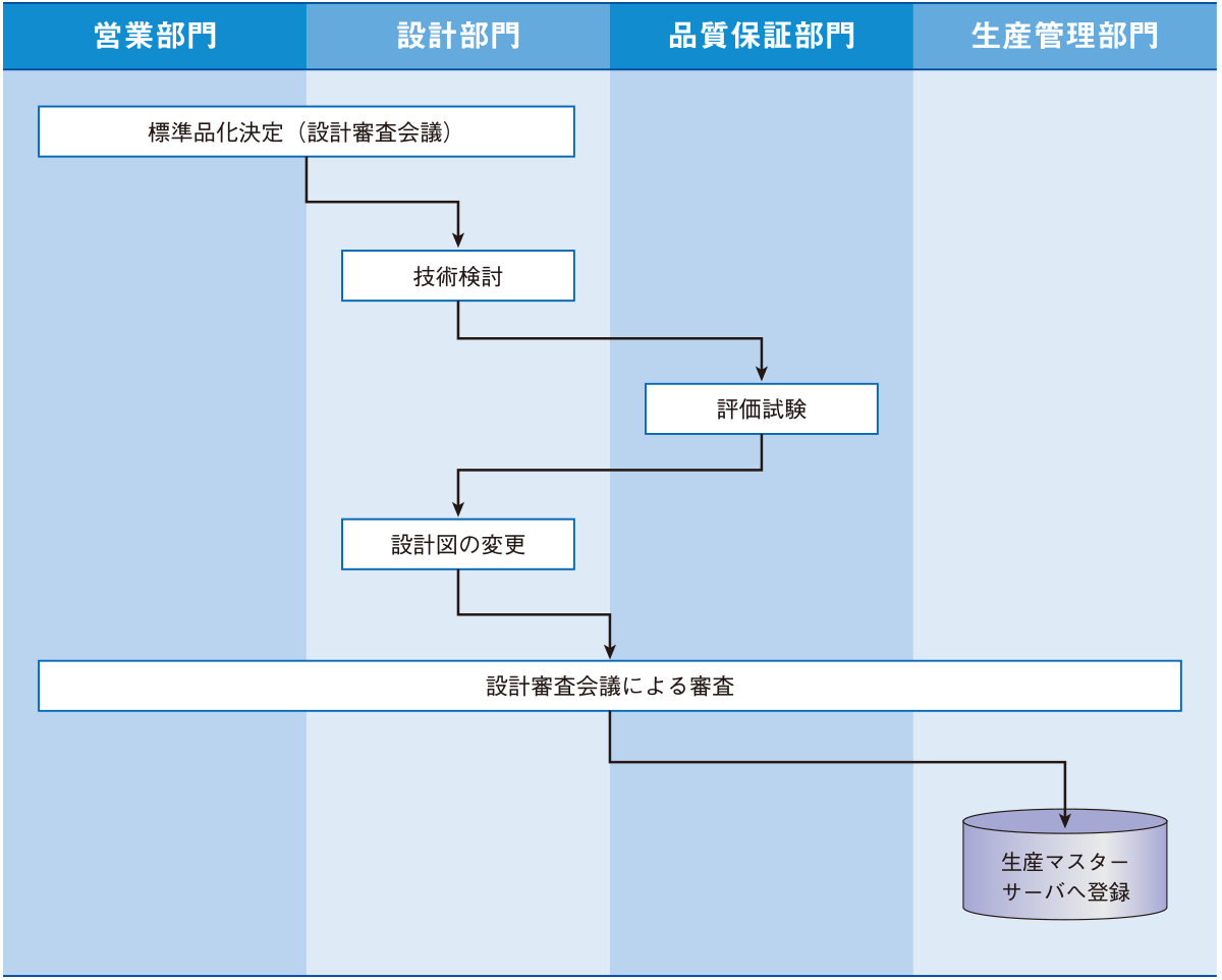 特殊仕様品から標準品化までの流れ