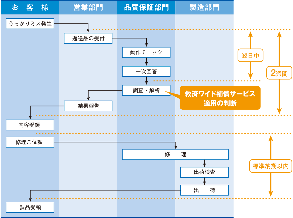 救済ワイド補償サービス