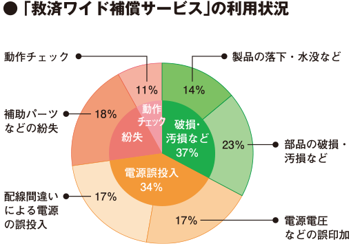 救済ワイド補償サービスの利用状況