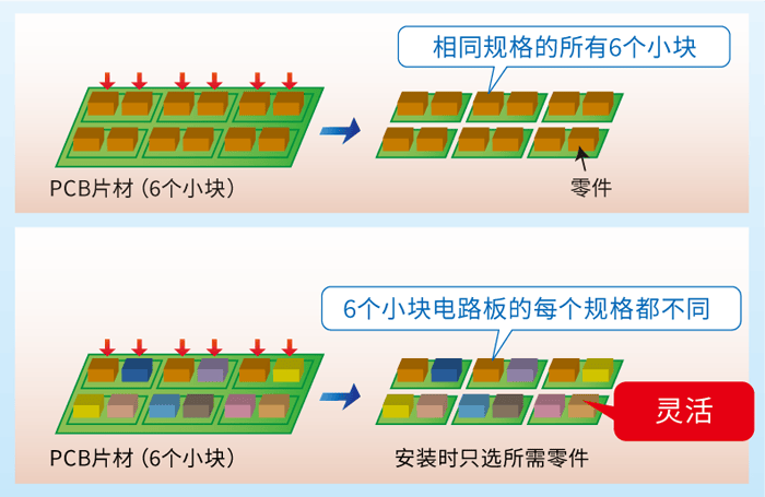 混合PCB贴片生产线