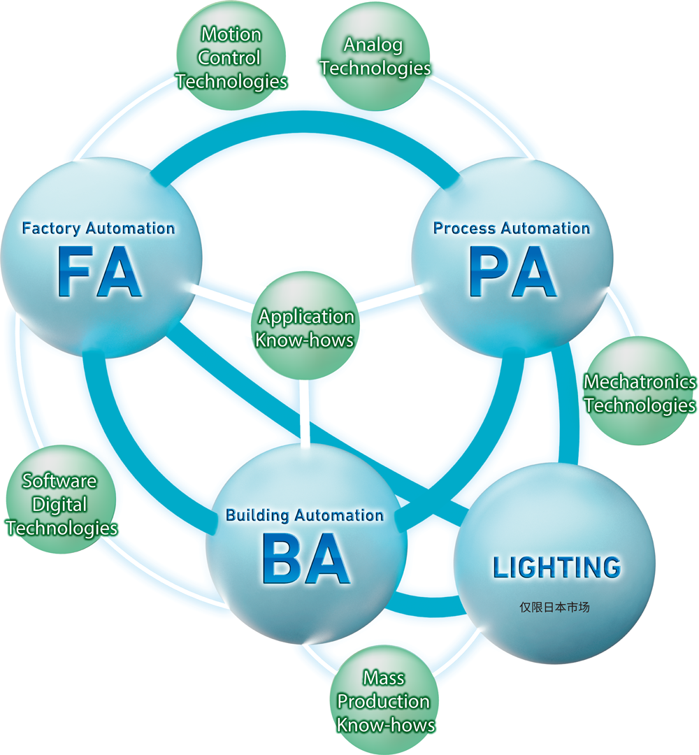 PA（Process Automation）/ FA（Factory Automation）/ BA（Building Automation）