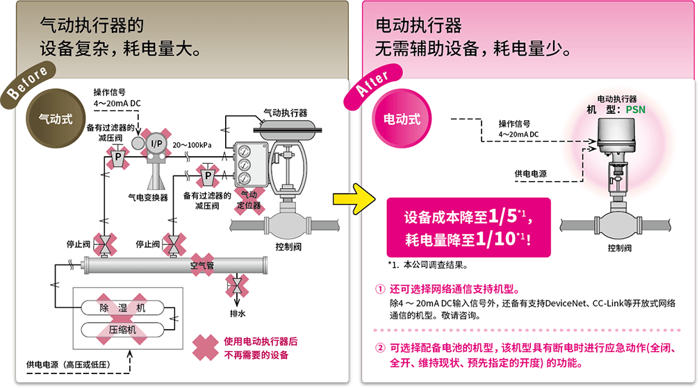 气动阀与 电动阀的对比