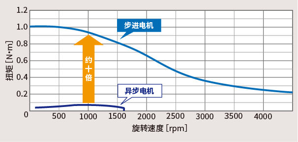 与异步电机的比较