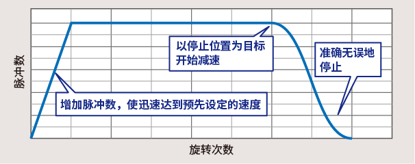 预测控制可使电机准确无误地停止