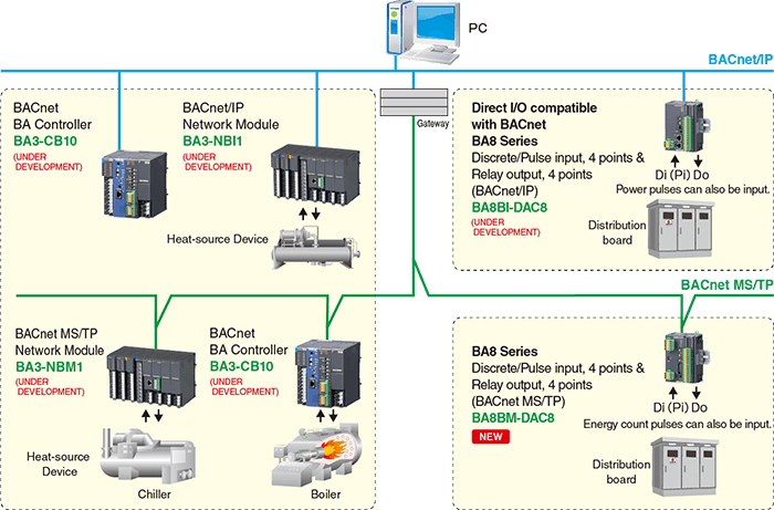 Introduction of BACnet-compatible Products