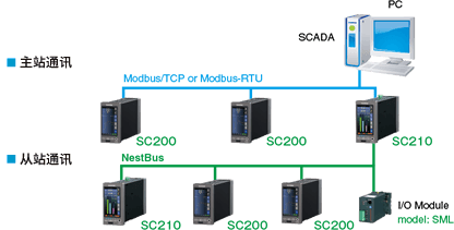 Expanded System Configuration Example