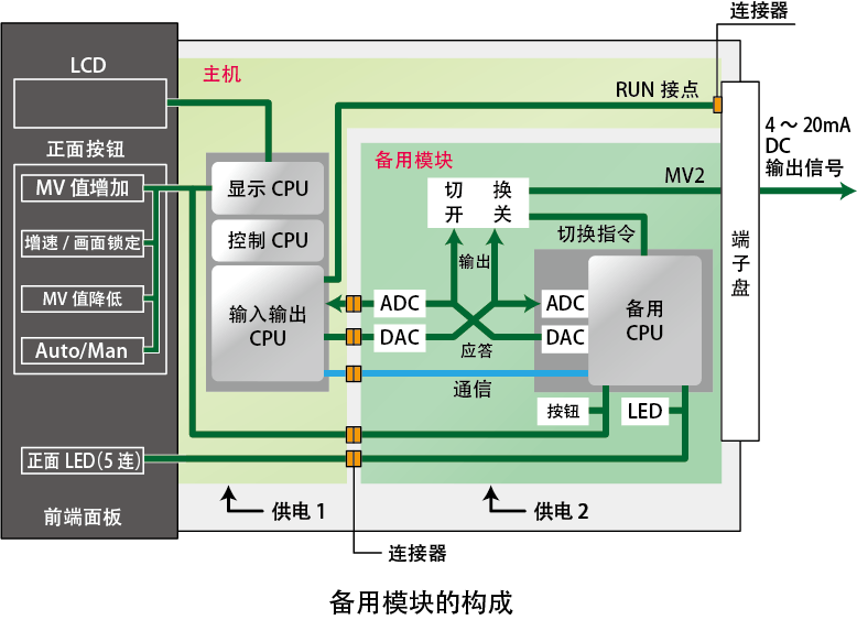 Backup Function Diagram