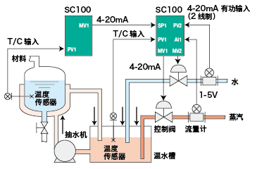 反应器温度控制