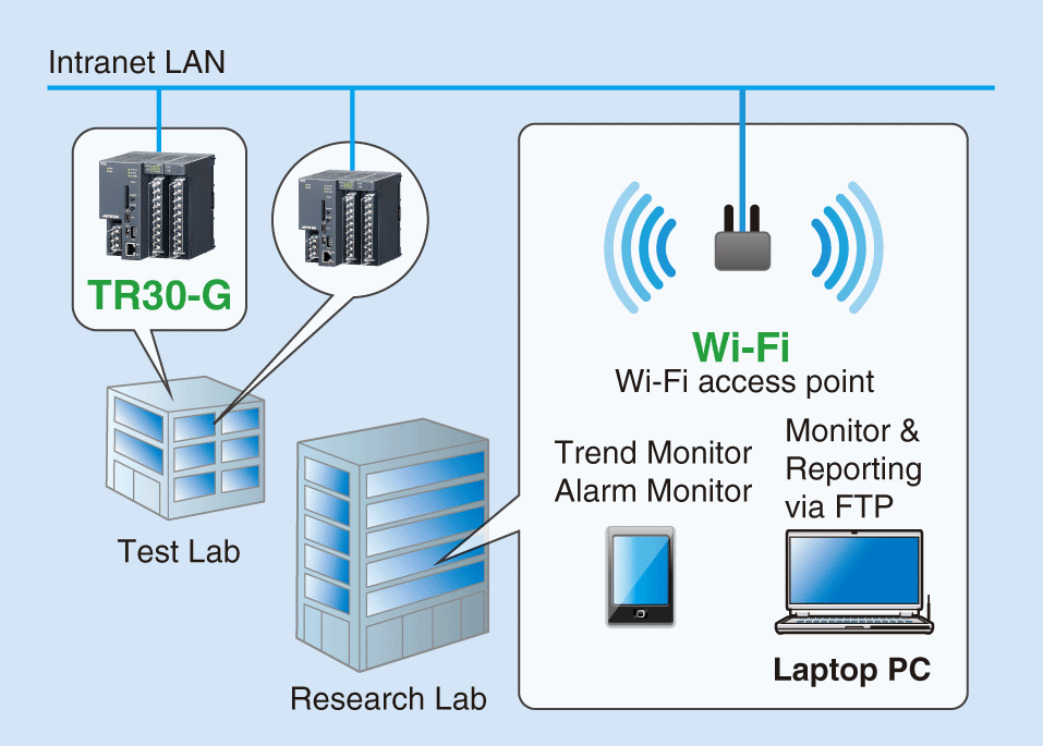 Test and Research