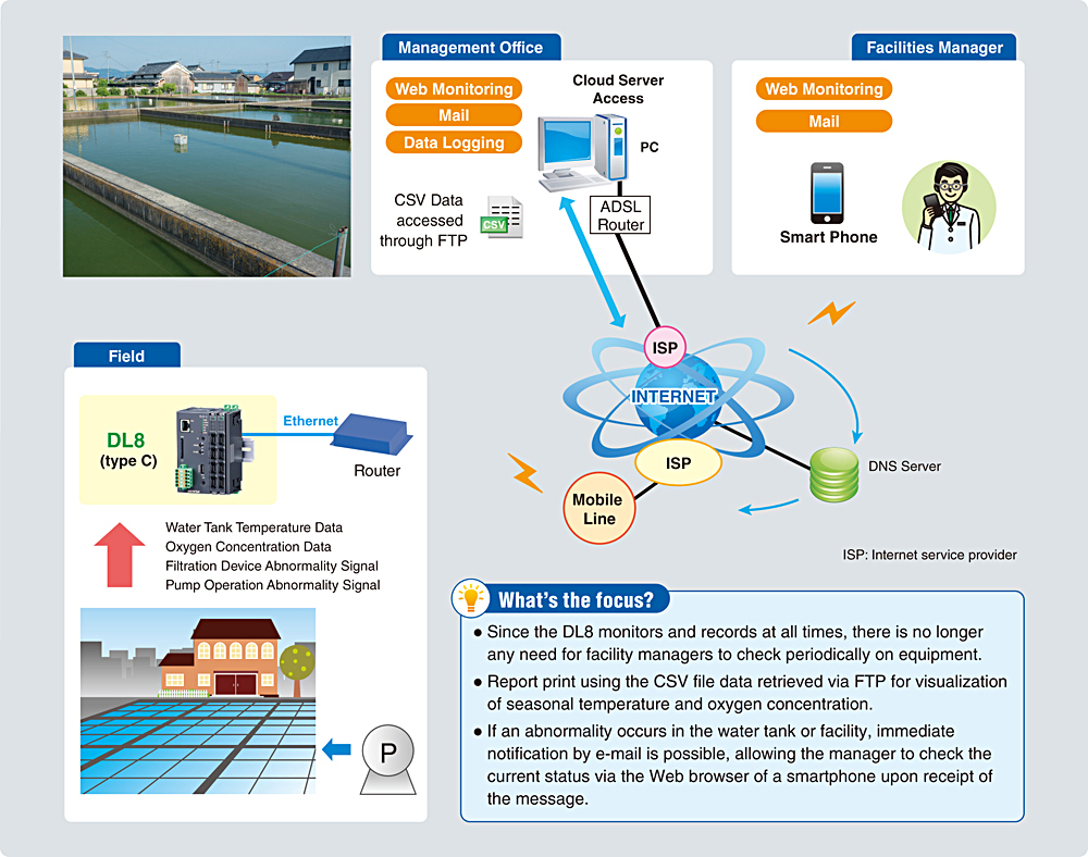 Aquaculture Farms