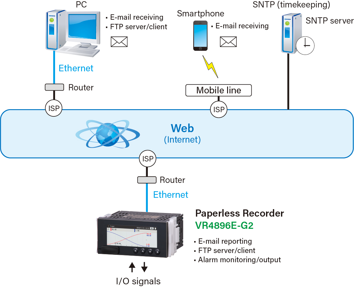 Functions using LAN/Internet