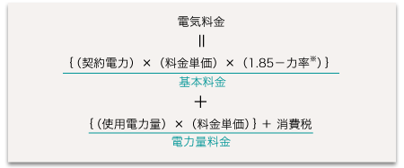 現在の電気料金制度は、契約電力で決まる基本料金と電力使用量で決まる電力量料金により計算されます。