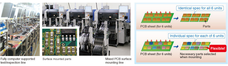 High-mix, low-volume production