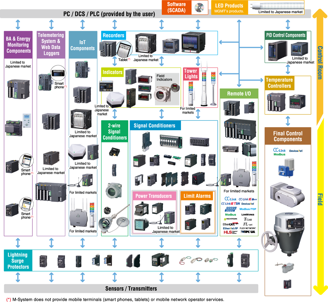 Products