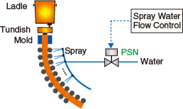 Water Flow Control in Continuous Casting Line