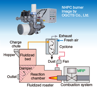 Gas Flow Control in Combustion System for Roasting Machine