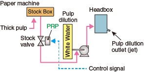 Basis Weight Control