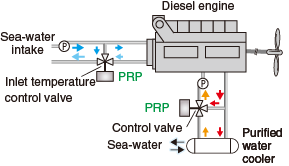 Diesel Engine Cooling System