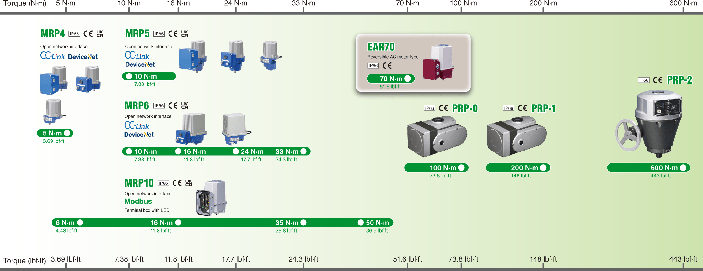 Rotary Motion Electric Actuators