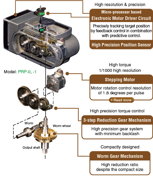 Mechanism that achieves high precision and high resolution control