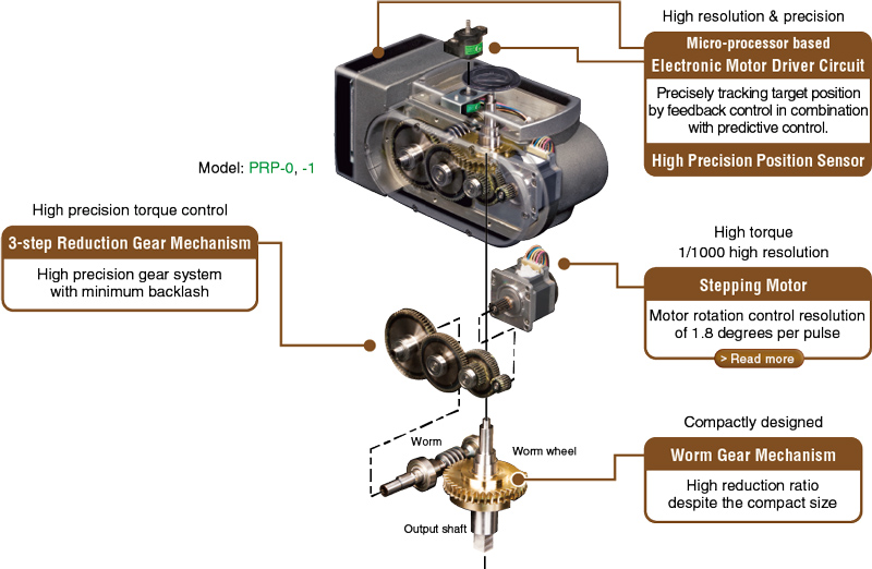 Mechanism that achieves high precision and high resolution control