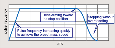 Predictive control enabling the motor to stop without overshooting