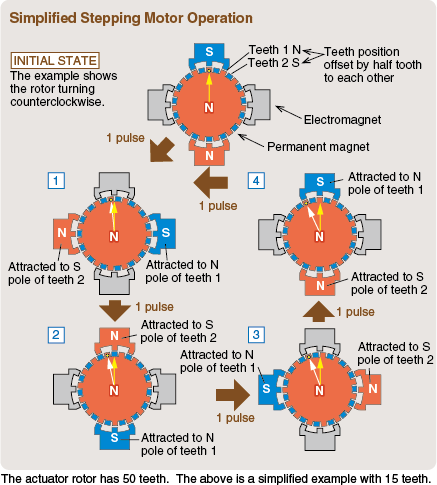 Simplified Stepping Motor Operation