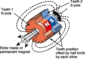 How Stepping Motor Works