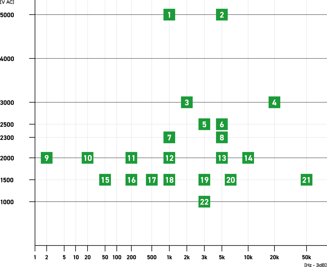 20 Series Withstand Voltage and Frequency Characteristics Chart