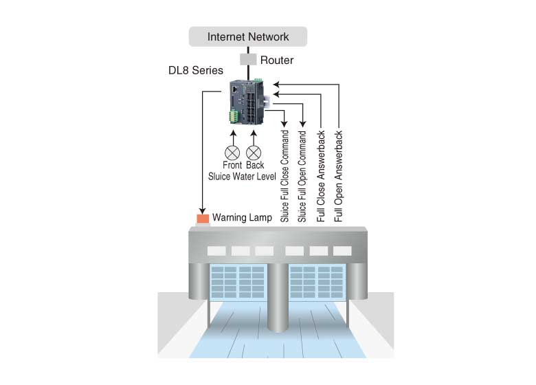 Remote Monitoring and Control of Sluice Gates