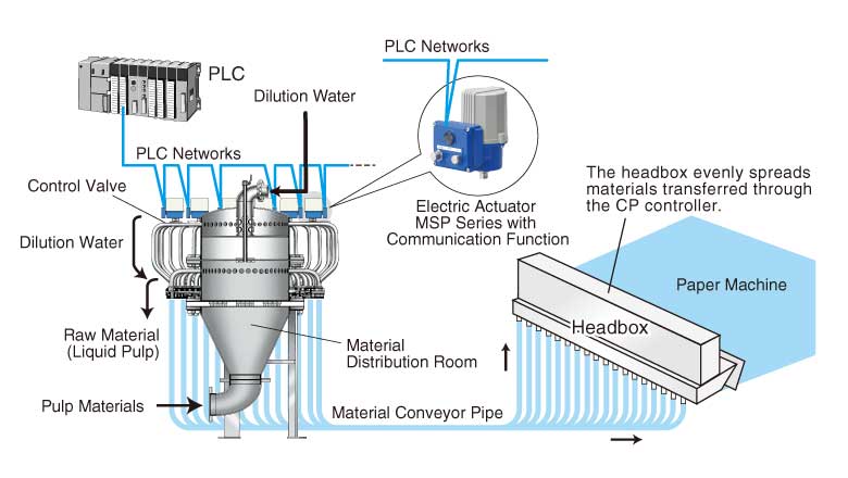 CP Control System of Paper Machines