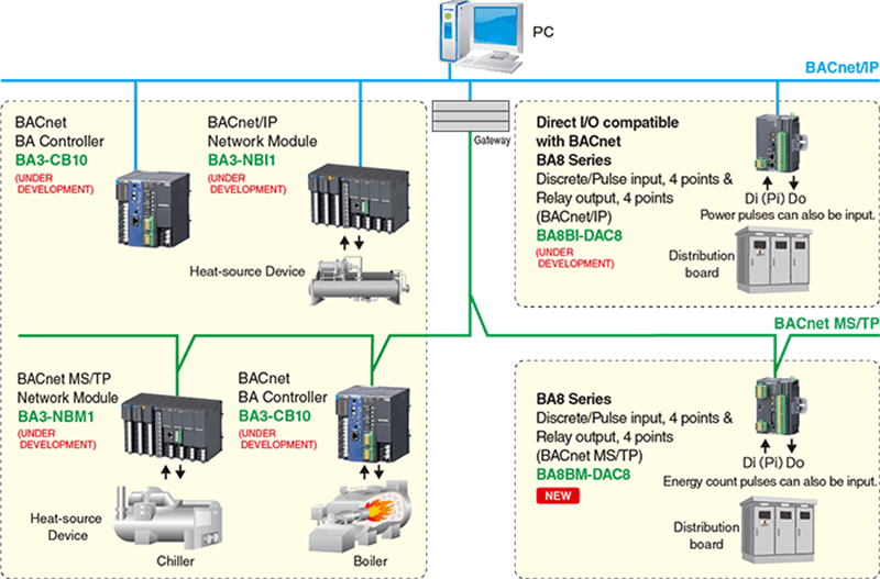 Introduction of BACnet-compatible Products