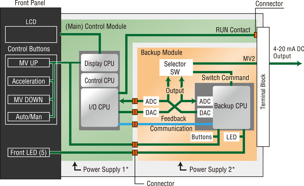 Backup Function Diagram