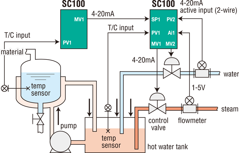 Reactor Temperature Control