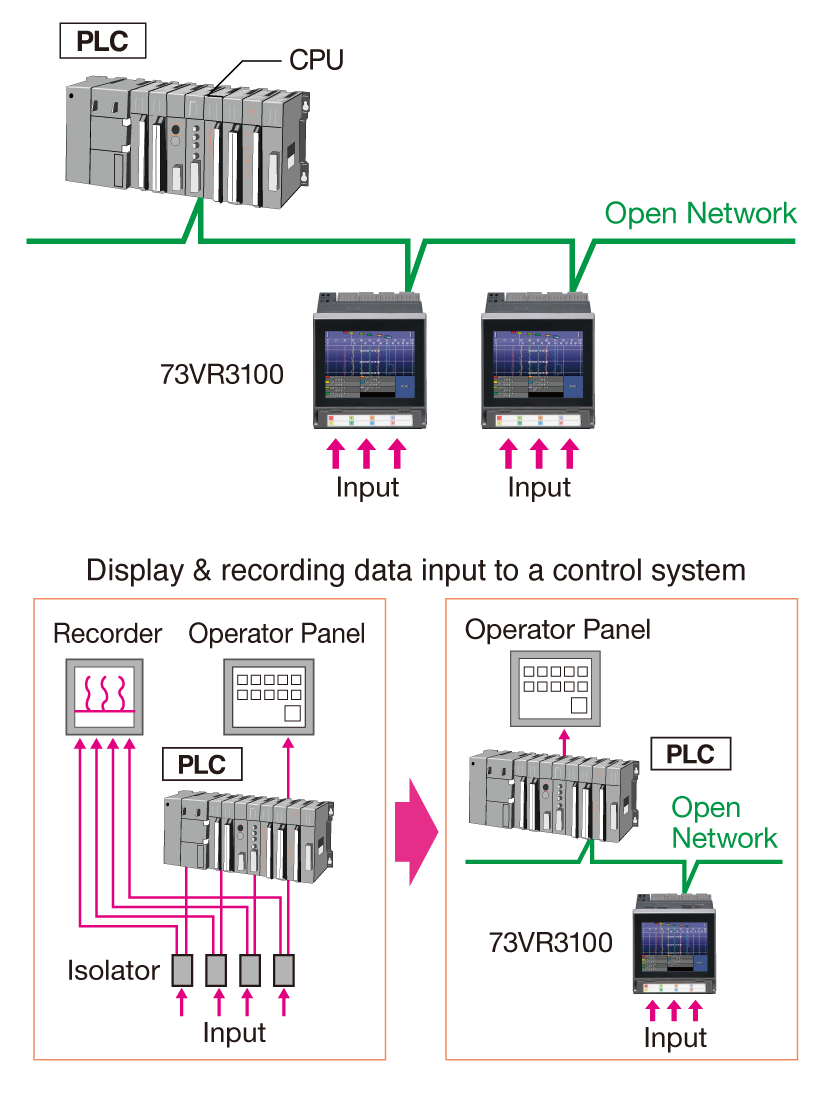 Open network module installed,using 73VR3100 as remote I/O with local display and recording function.