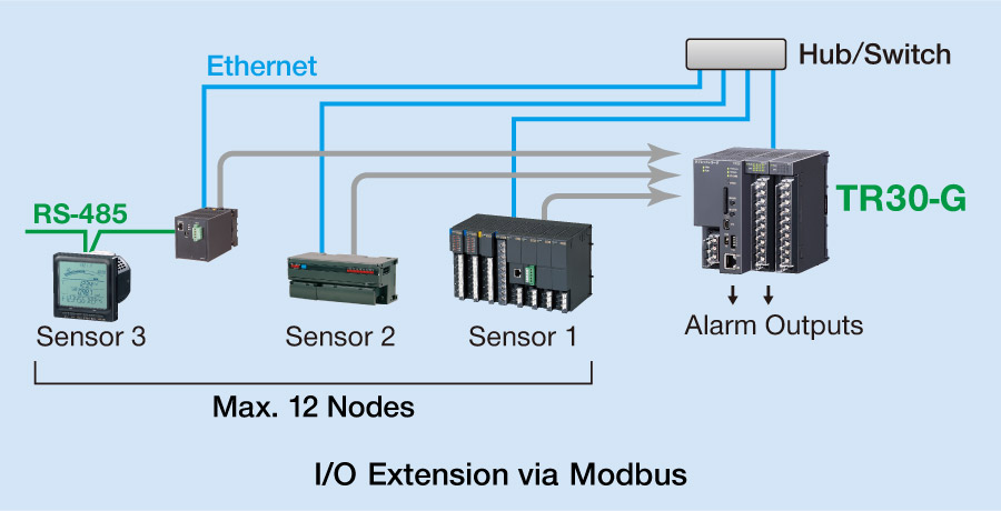 The following types of I/O modules are available