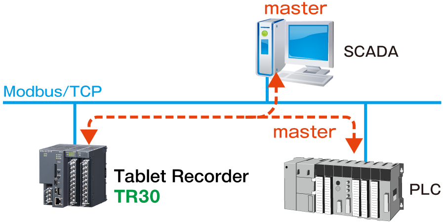 Modbus/TCP Slave