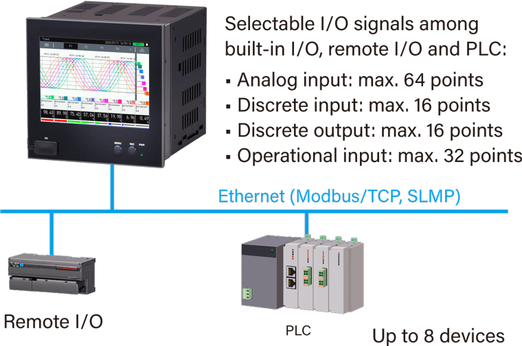 Built-in I/O plus network I/O